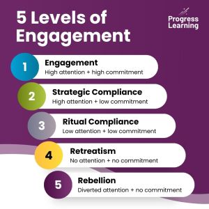 A graphic explaining the 5 levels of student engagement and what each of them are